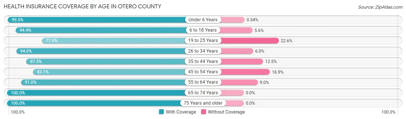 Health Insurance Coverage by Age in Otero County