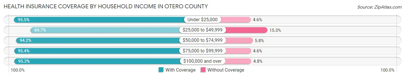 Health Insurance Coverage by Household Income in Otero County