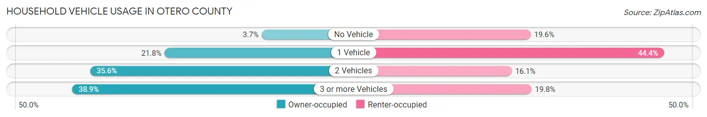 Household Vehicle Usage in Otero County