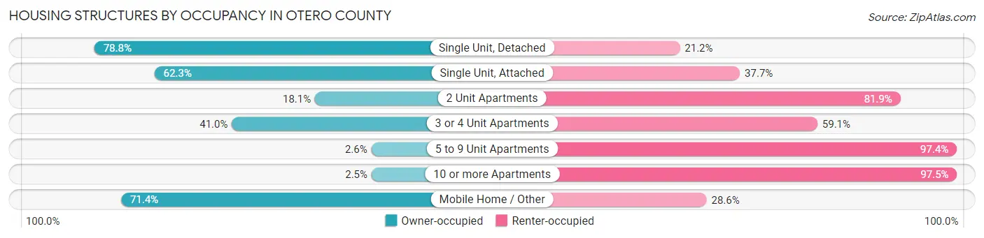 Housing Structures by Occupancy in Otero County