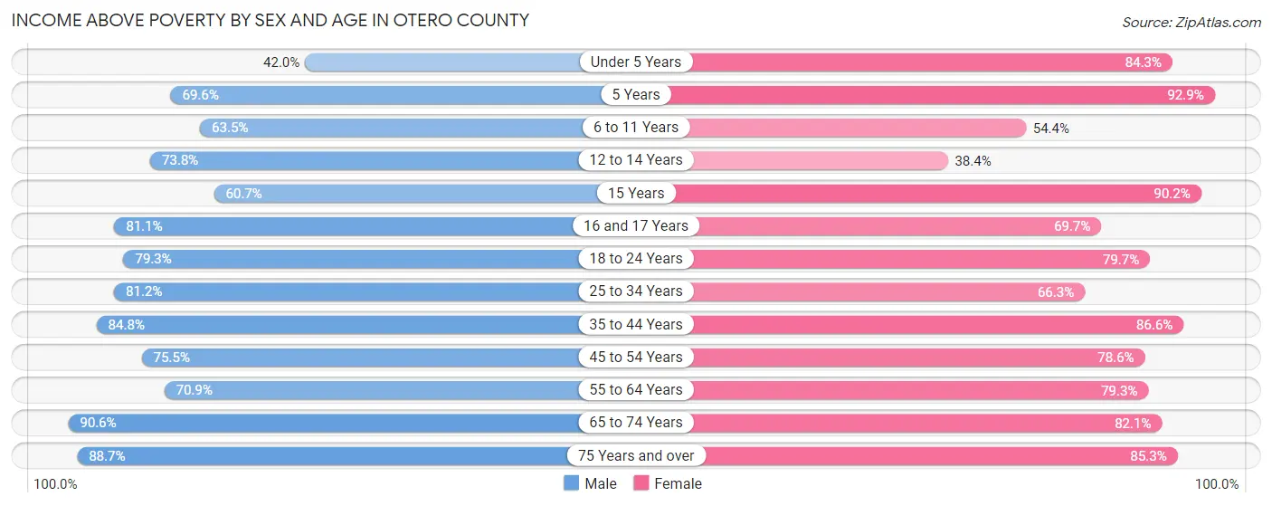 Income Above Poverty by Sex and Age in Otero County