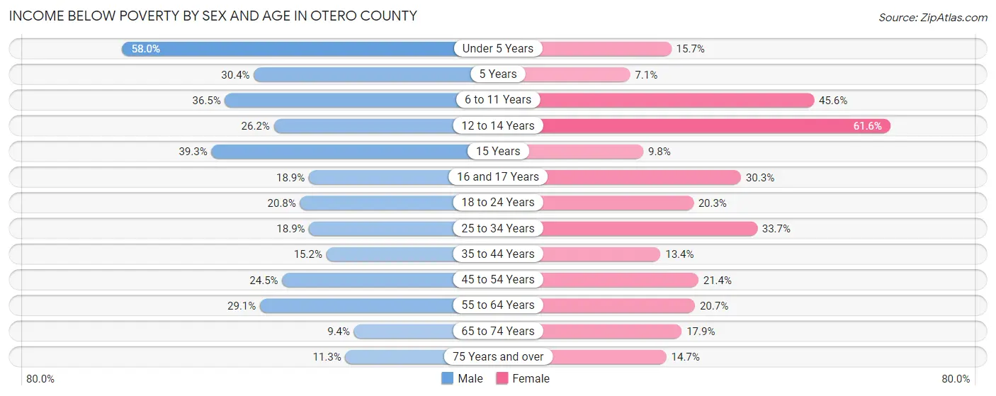 Income Below Poverty by Sex and Age in Otero County