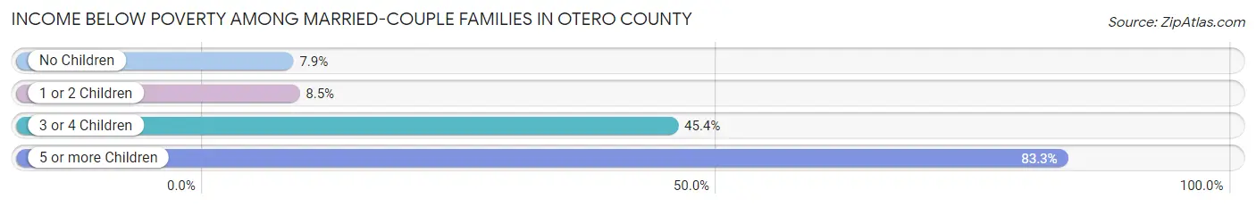 Income Below Poverty Among Married-Couple Families in Otero County