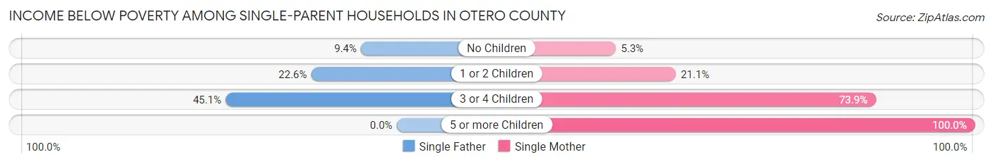 Income Below Poverty Among Single-Parent Households in Otero County