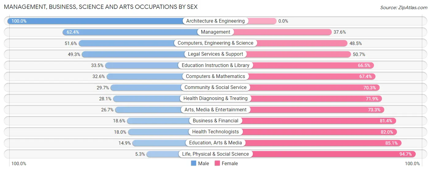 Management, Business, Science and Arts Occupations by Sex in Otero County