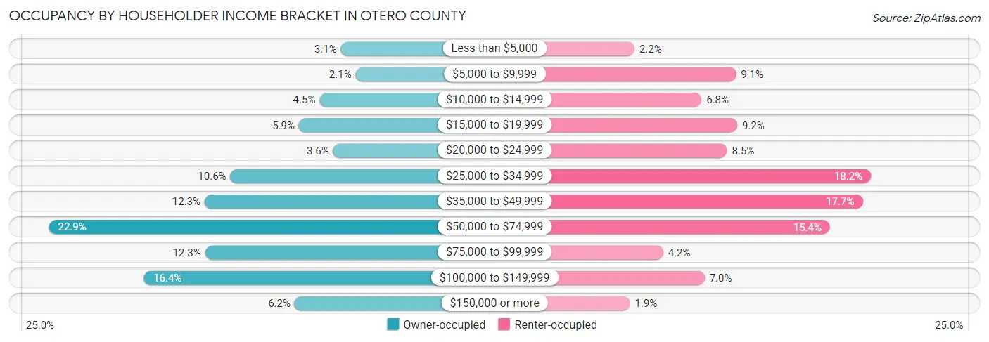 Occupancy by Householder Income Bracket in Otero County