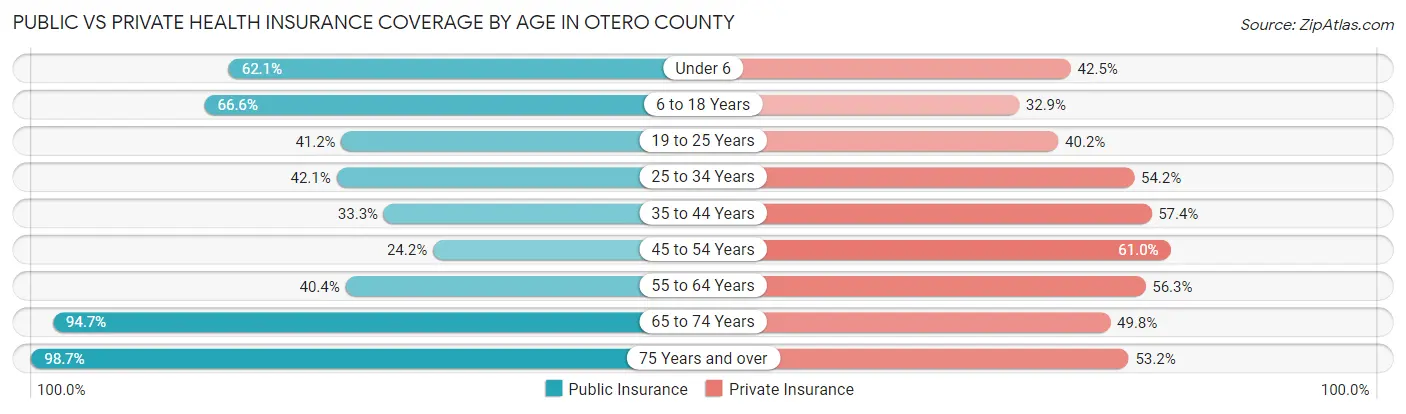 Public vs Private Health Insurance Coverage by Age in Otero County