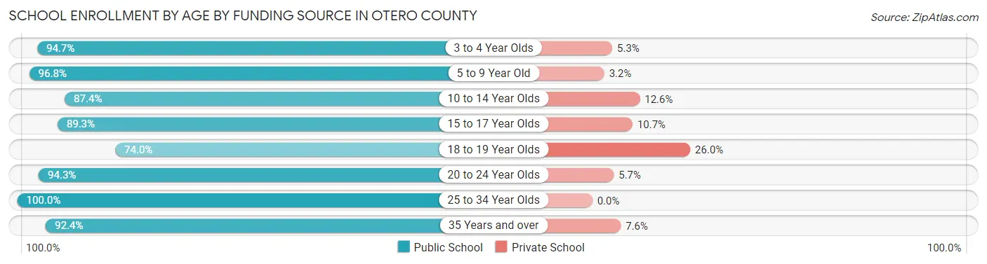 School Enrollment by Age by Funding Source in Otero County