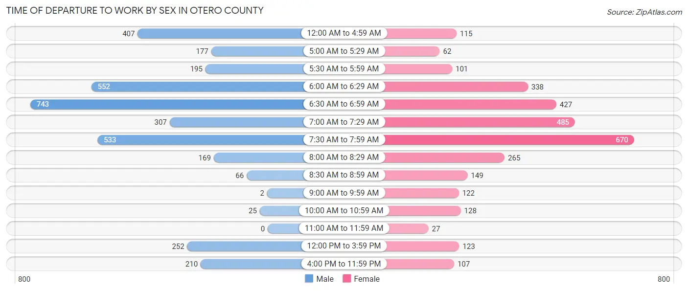 Time of Departure to Work by Sex in Otero County