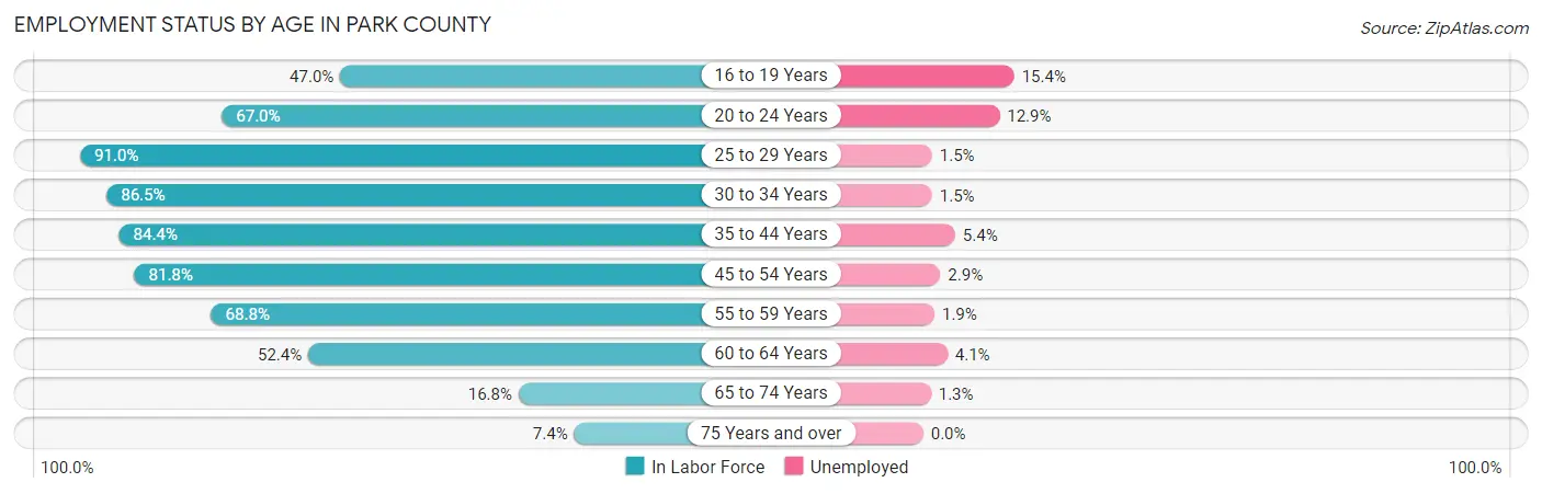 Employment Status by Age in Park County