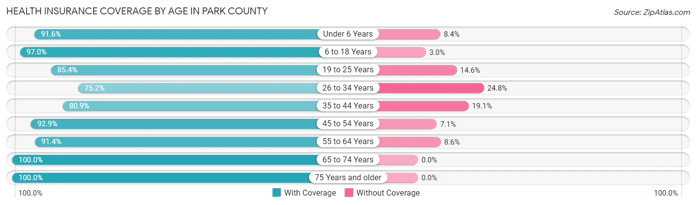 Health Insurance Coverage by Age in Park County