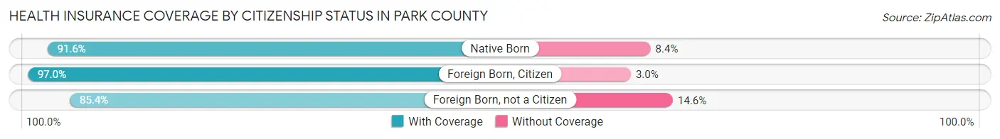 Health Insurance Coverage by Citizenship Status in Park County