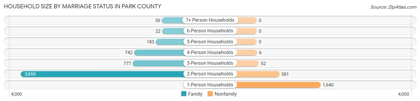 Household Size by Marriage Status in Park County