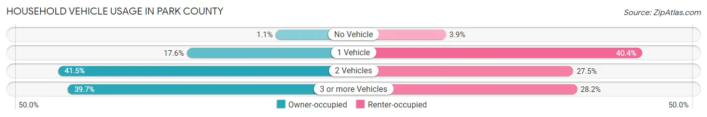 Household Vehicle Usage in Park County