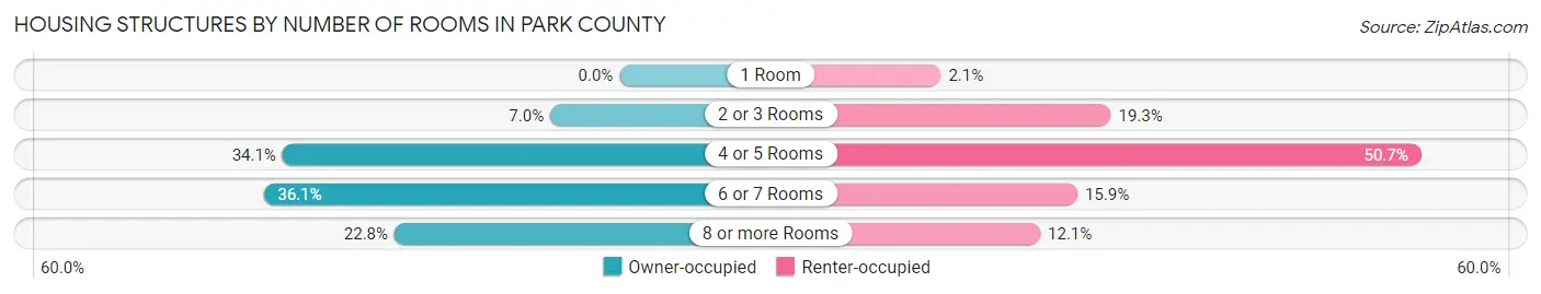 Housing Structures by Number of Rooms in Park County