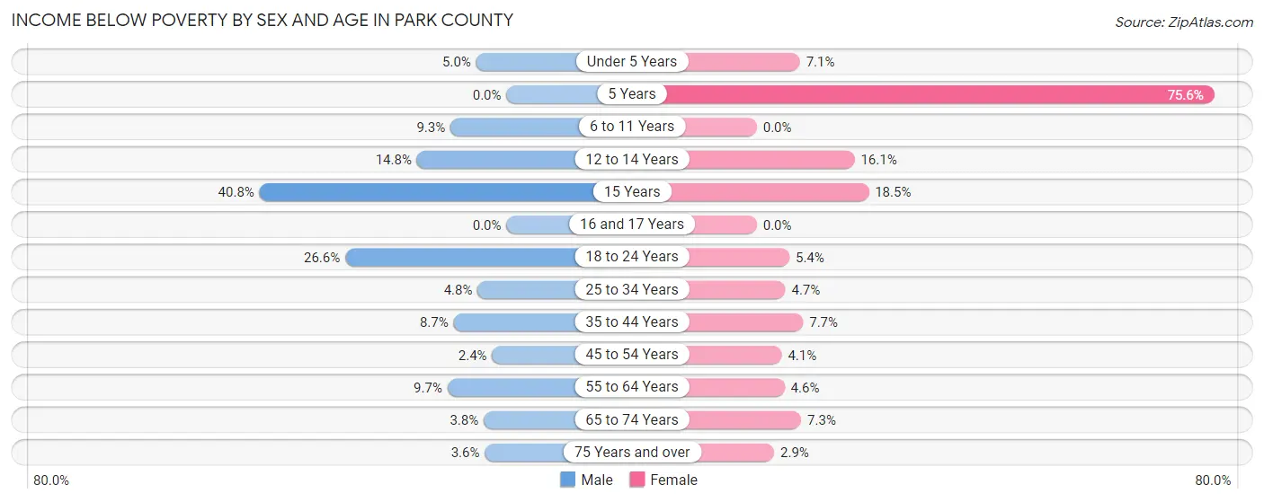 Income Below Poverty by Sex and Age in Park County