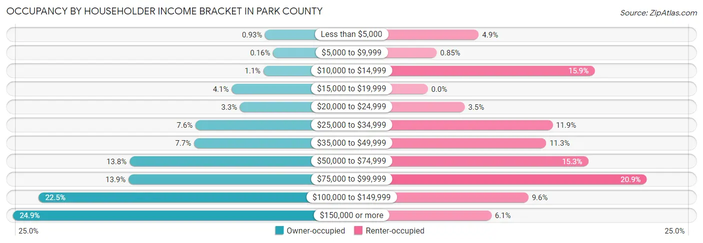 Occupancy by Householder Income Bracket in Park County