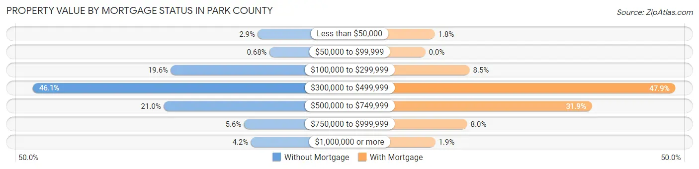 Property Value by Mortgage Status in Park County