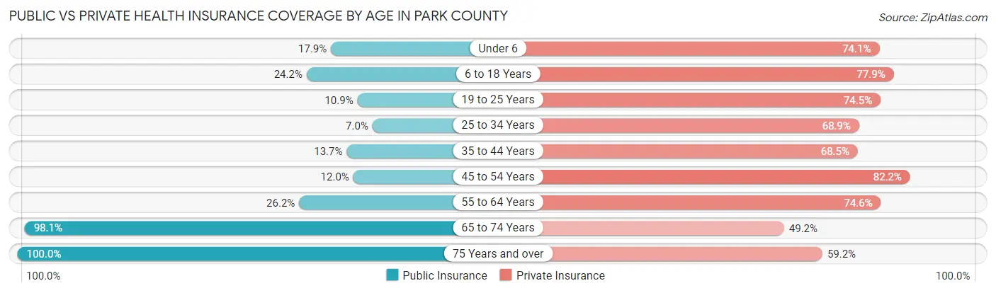 Public vs Private Health Insurance Coverage by Age in Park County
