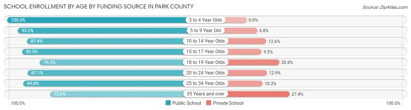 School Enrollment by Age by Funding Source in Park County