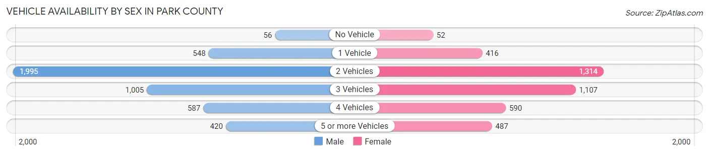 Vehicle Availability by Sex in Park County