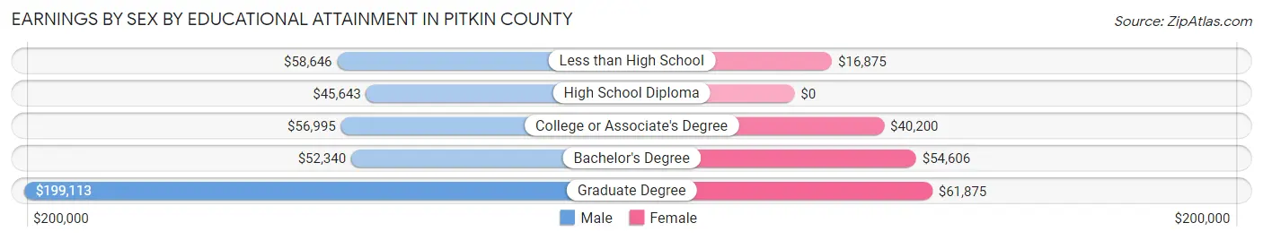 Earnings by Sex by Educational Attainment in Pitkin County