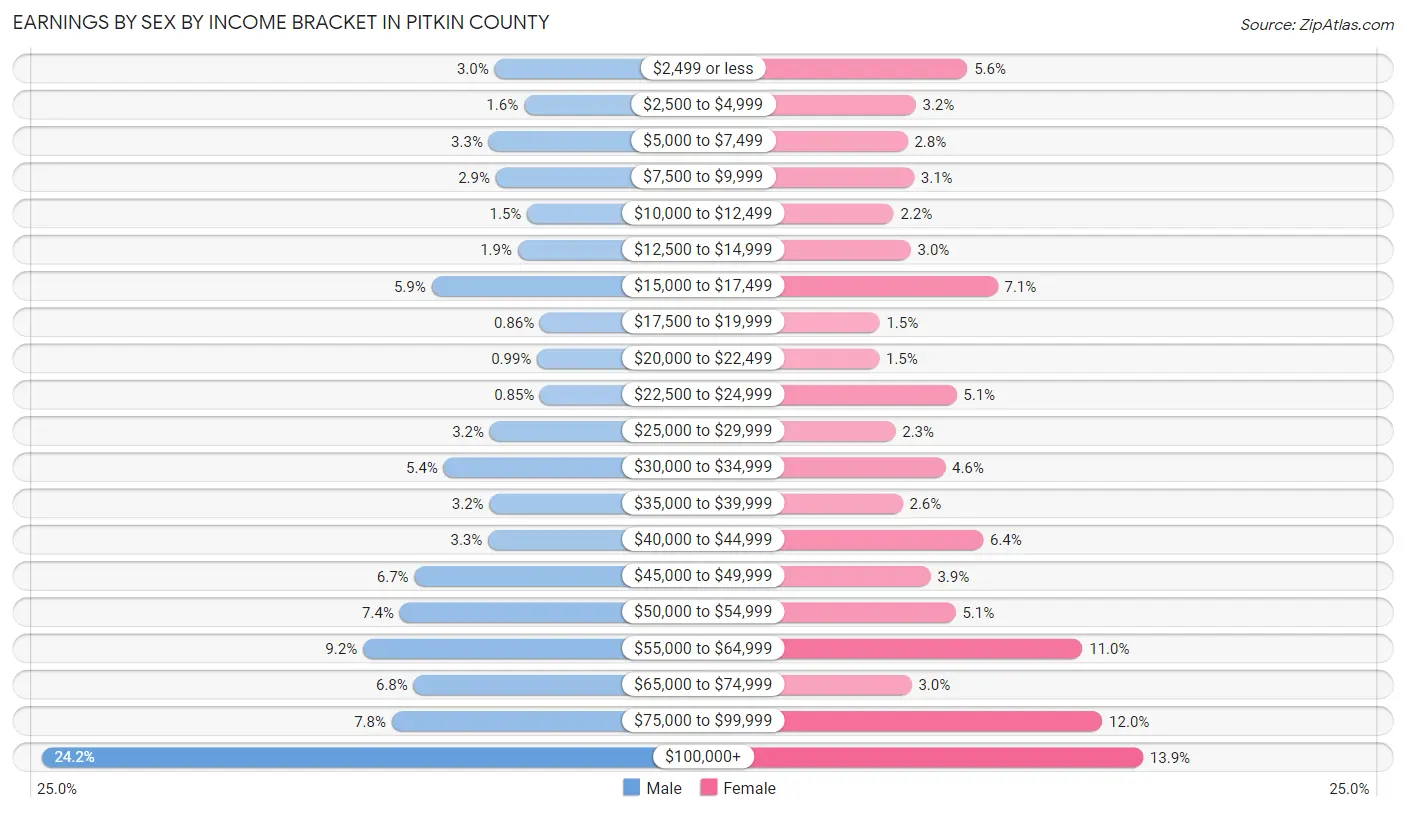 Earnings by Sex by Income Bracket in Pitkin County