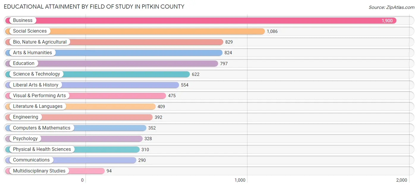 Educational Attainment by Field of Study in Pitkin County