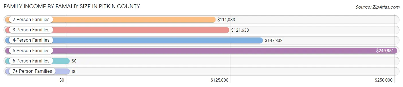 Family Income by Famaliy Size in Pitkin County