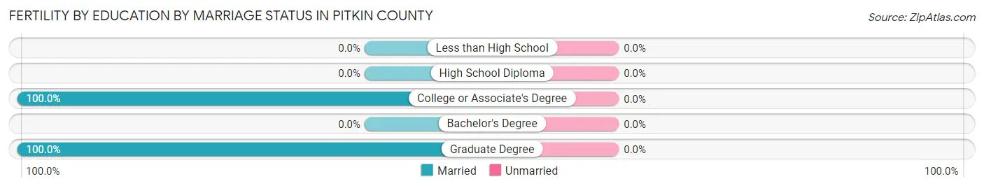 Female Fertility by Education by Marriage Status in Pitkin County
