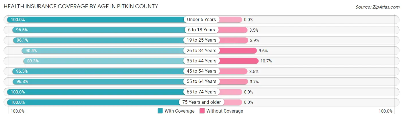 Health Insurance Coverage by Age in Pitkin County