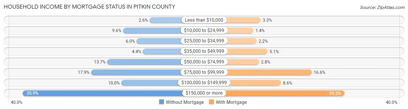 Household Income by Mortgage Status in Pitkin County