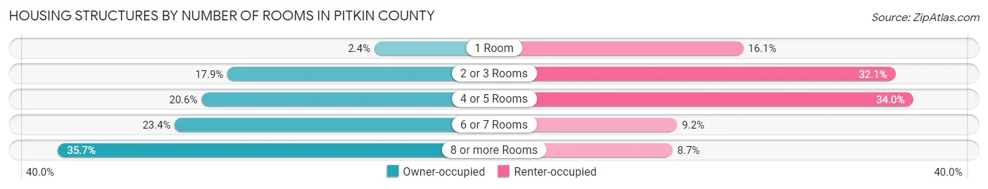 Housing Structures by Number of Rooms in Pitkin County