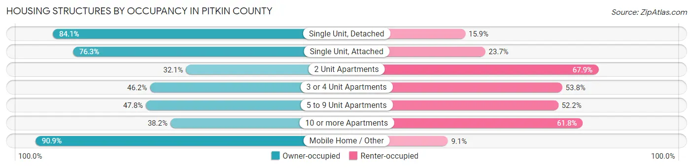 Housing Structures by Occupancy in Pitkin County