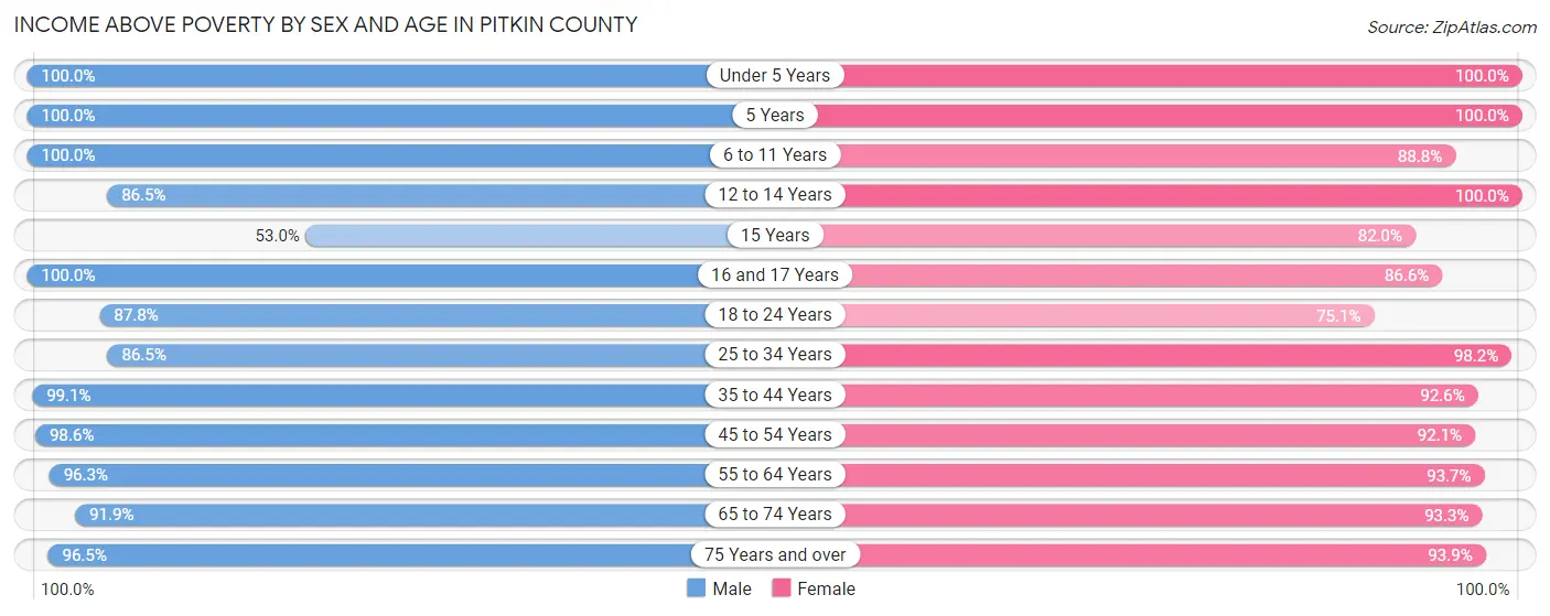 Income Above Poverty by Sex and Age in Pitkin County