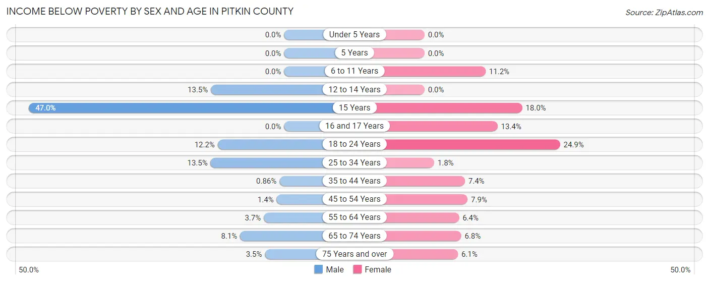 Income Below Poverty by Sex and Age in Pitkin County