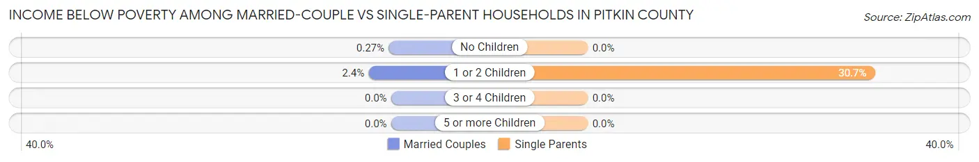 Income Below Poverty Among Married-Couple vs Single-Parent Households in Pitkin County