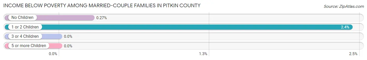 Income Below Poverty Among Married-Couple Families in Pitkin County