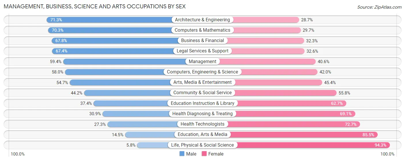 Management, Business, Science and Arts Occupations by Sex in Pitkin County