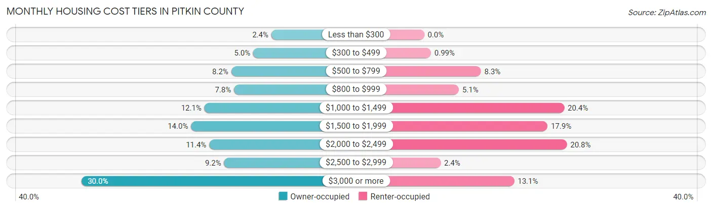 Monthly Housing Cost Tiers in Pitkin County