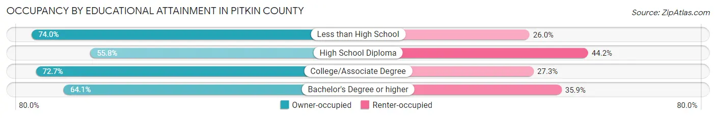Occupancy by Educational Attainment in Pitkin County
