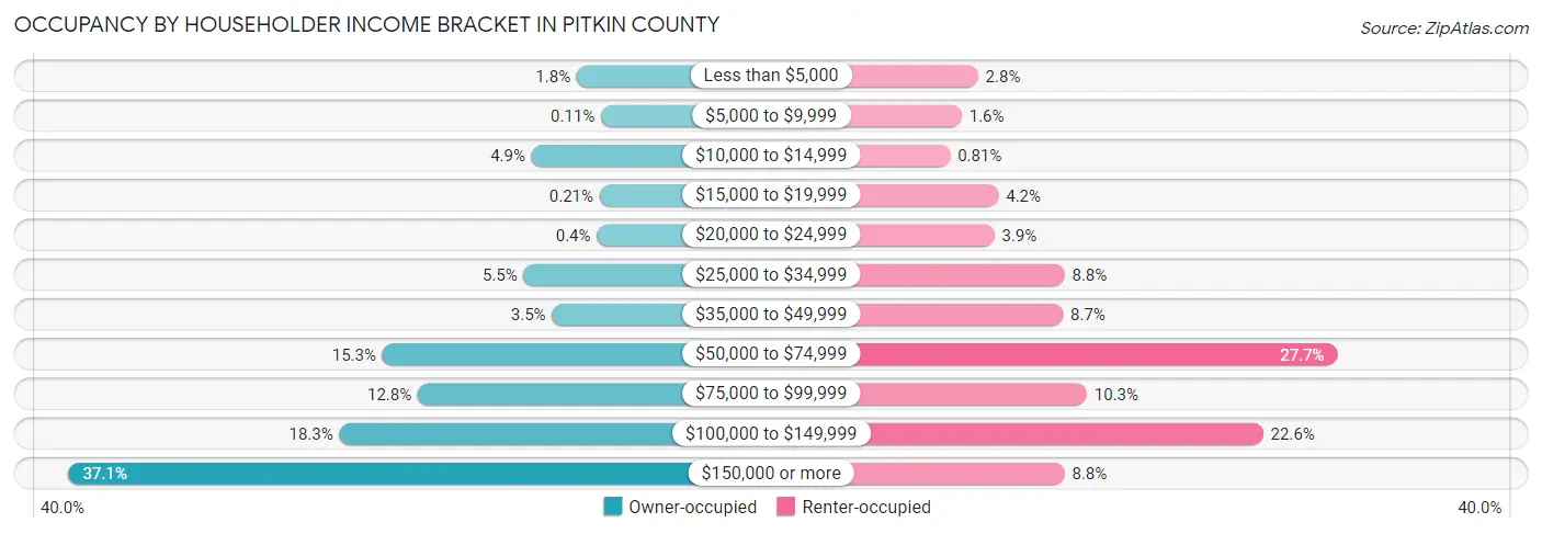 Occupancy by Householder Income Bracket in Pitkin County