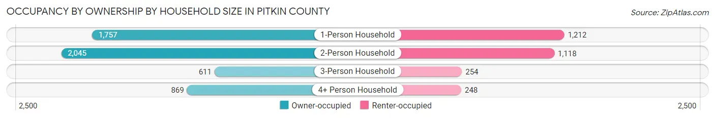Occupancy by Ownership by Household Size in Pitkin County