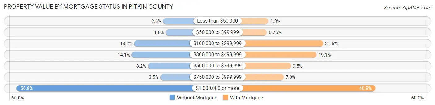 Property Value by Mortgage Status in Pitkin County