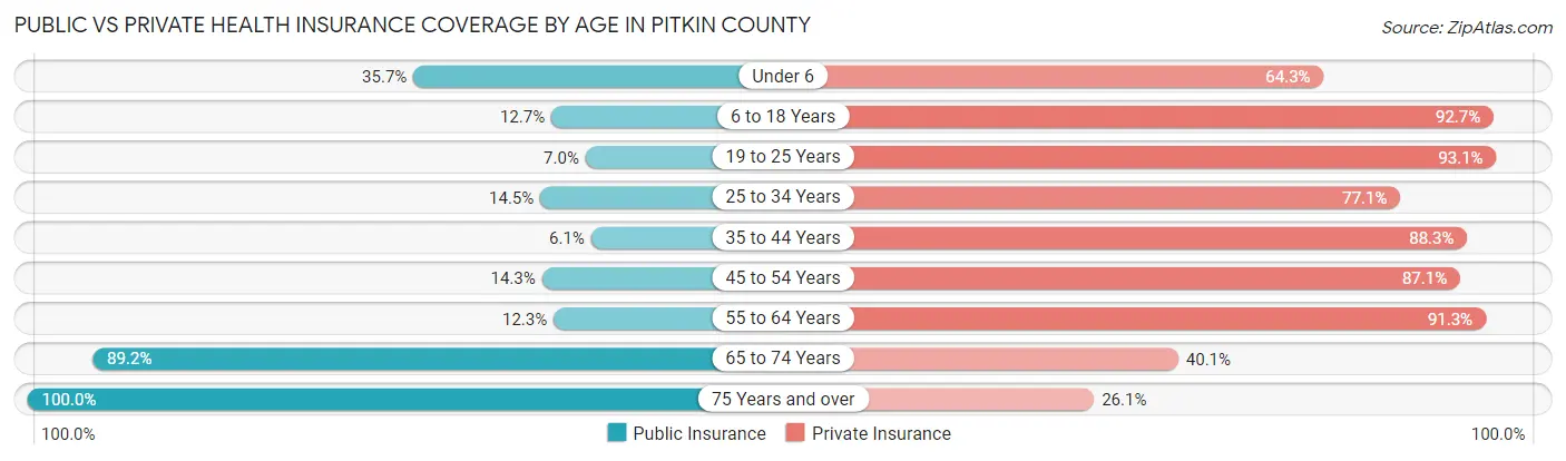 Public vs Private Health Insurance Coverage by Age in Pitkin County