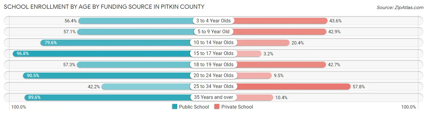 School Enrollment by Age by Funding Source in Pitkin County