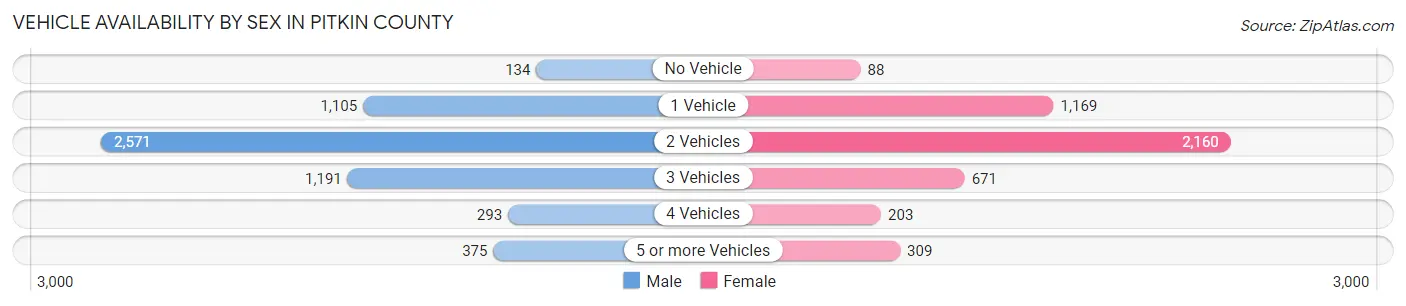 Vehicle Availability by Sex in Pitkin County