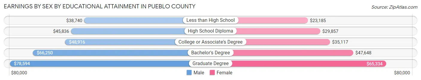 Earnings by Sex by Educational Attainment in Pueblo County