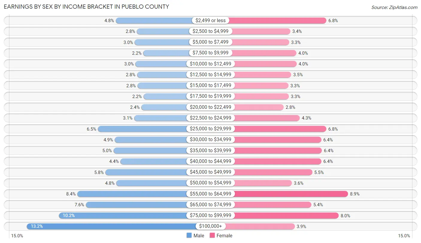 Earnings by Sex by Income Bracket in Pueblo County