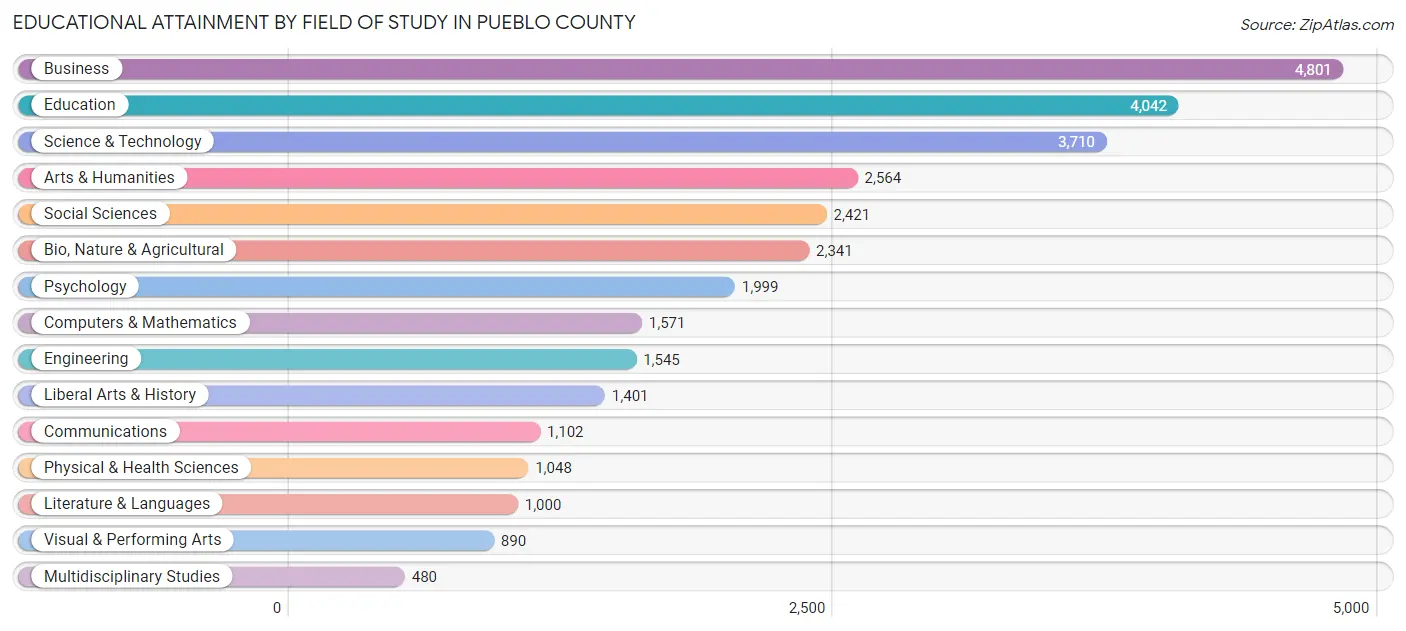 Educational Attainment by Field of Study in Pueblo County